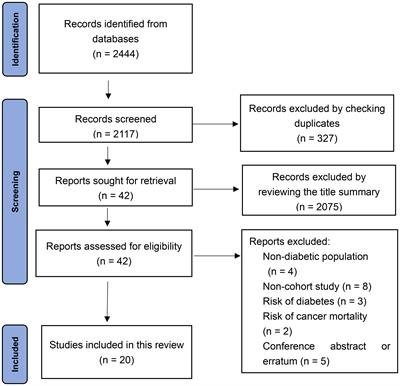 Different types of diabetes mellitus and risk of thyroid cancer: A meta-analysis of cohort studies